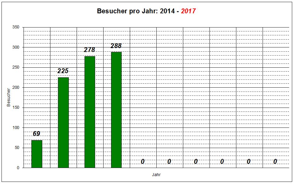 Besucher pro Jahr 2014 - 2017